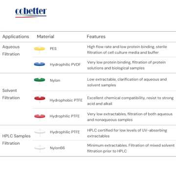 COBETTER 100 Pack PTFE Syringe Filter Lab Filters Hydrophobic Filtration 0.22μm Pore Size 13mm Diameter Non-sterile Red