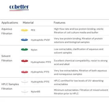 COBETTER 100 Pack PTFE Syringe Filter Lab Filters Hydrophobic Filtration 0.22μm Pore Size 13mm Diameter Non-sterile Red