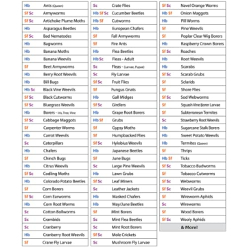 NaturesGoodGuys Beneficial Nematodes Triple Blend Pack HB+SC+SF - General Biological Pest Control (25 Million)