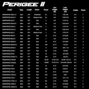 KastKing Perigee II Fishing Rods, Spinning Rod 6ft 6in - Medium - Fast - Two Pieces One Tip Rod