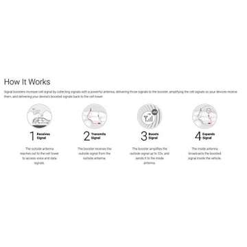 weBoost Drive 4G-X Cell Phone Signal Booster for Cars
