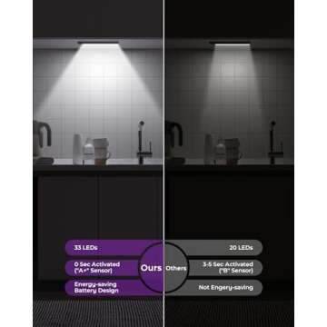 Under Cabinet Lights Motion Sensor Light Indoor 1500mAh Rechargeable LED Closet Lights Battery Opera...