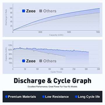 Zeee 2S Lipo Battery 6500mAh 120C for RC Vehicles