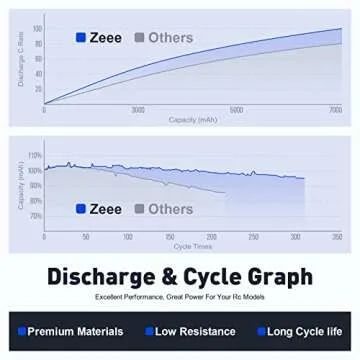Zeee 2S Lipo Battery 6500mAh 120C for RC Vehicles