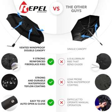 Repel Umbrella Windproof Travel Umbrellas for Rain - Easy Auto Open Close, Durable & Compact Umbrell...
