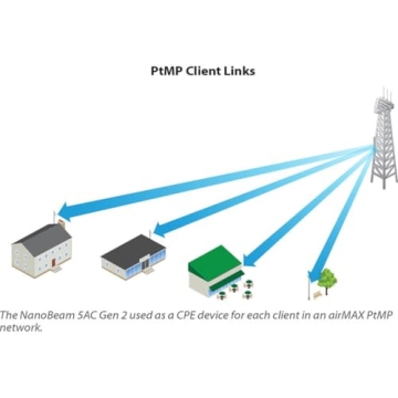 Ubiquiti NanoBeam Gen2 for Reliable Internet Access