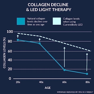 CurrentBody Skin LED Face Mask for Wrinkle Reduction