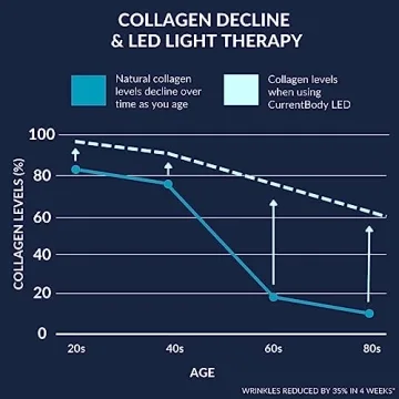 CurrentBody Skin LED Face Mask for Wrinkle Reduction