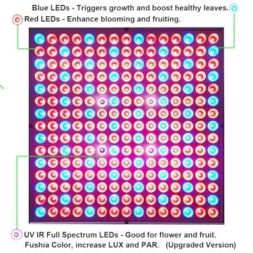 i-Venoya 75W LED Grow Light for Indoor Plants Growing Lamp 225 LEDs UV IR Red Blue Full Spectrum Plant Lights Bulb Panel for Hydroponics Greenhouse Seedling Veg and Flower