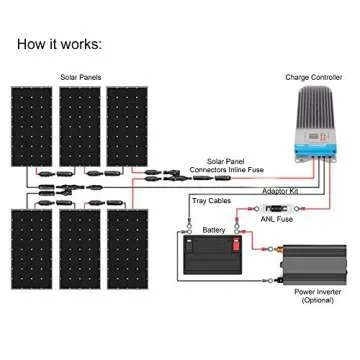 Renogy 600W 12V Solar Premium Kit W/ 6 Pcs 100W Solar Panel+60A MPPT Charge Controller+Solar Cable+Solar Fuse Mounting Z Brackets For RV, Boat
