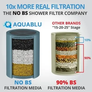 AquaBLU Heavy Duty NO BS Shower Filter Family Pack for Hard Water