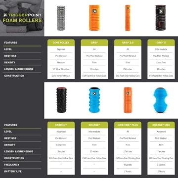 TriggerPoint GRID Foam Roller for Muscle Recovery and Flexibility