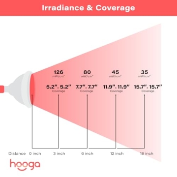 Hooga HG24 Red Light Therapy Device for Skin Healing