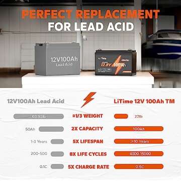 LiTime 12V 100Ah TM Low-Temp Protection LiFePO4 Battery Built-in 100A BMS, Group 31 Deep Cycle, Lithium Iron Phosphate Battery Perfect for Trolling Motors, Yacht, Marine, Boat, RV, Home Energy