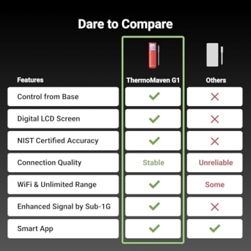 ThermoMaven Wireless Meat Thermometer with WiFi Range