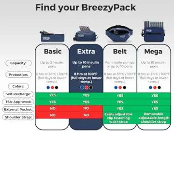 BreezyPacks Insulin Cooler for Travel | Self-Recharge Case