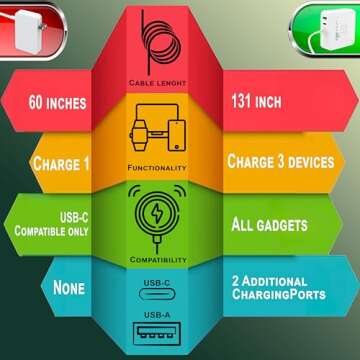 100W USB C Fast Charger for MacBook Pro - Extra Long Cable