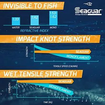 Seaguar Invizx Freshwater 100% Fluorocarbon Fishing Line 4lbs, 200yds Break Strength/Length - 04VZ200