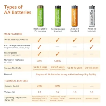 Amazon Basics Rechargeable AA NiMH Batteries 2000 mAh