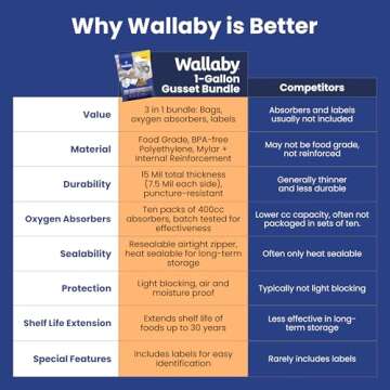 Wallaby 1-Gallon Gusset Mylar Bag Bundle - 30x Stand-Up Zipper Pouches, 30x 400cc Oxygen Absorbers, 30x Labels - Heat Sealable & Food Safe - Silver Standard Silver 30 Pack
