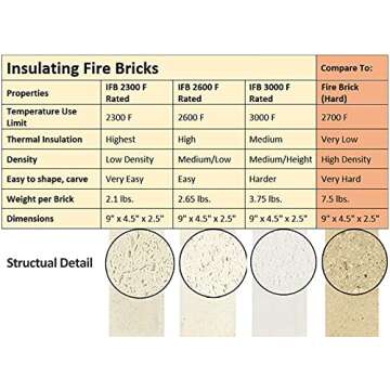 Insulating Fire Brick, 2300F Rated, Single, 9" x 4.5" x 2.5", 3123P