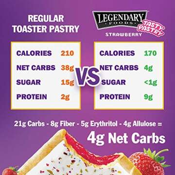 Legendary Foods Tasty Pastries | Ideal Low Carb Keto Breakfast | No Added Sugar | Balanced Keto Snacks to Go | Gluten Free | Just Pop in the Microwave! (Strawberry, 1.7oz 10 Pack)