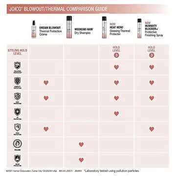 Joico Dream Blowout Thermal Protection Crème | For Most Hair Types | Thermal Heat Protection | Control Frizz & Static | Faster Drying Time | Humidity Protection | Reduce Breakage | 6.7 Fl Oz