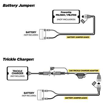 Scosche PBJQC PowerUp QuickConnect PowerSport Battery Jumper Leads Cable with SAE Trickle Charger Adapter for Use with Cars, Trucks, Motorcycles and More
