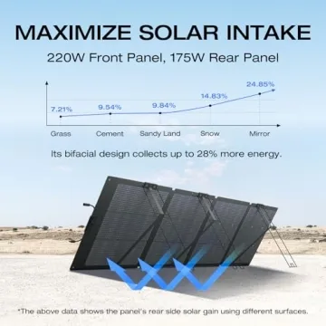 EcoFlow 220W Bifacial Solar Panel with 25% Efficiency