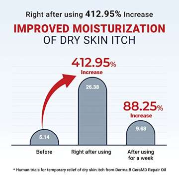 Derma B CeraMD Repair Oil 200ml, Unscented Fragrance Free Lightweight Fast Absorbing Soften Moisturi...