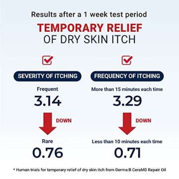 Derma B CeraMD Repair Oil 200ml, Unscented Fragrance Free Lightweight Fast Absorbing Soften Moisturizing Body Oil with Coconut Oil Milky Formula for Dry Sensitive Itchy Skin without Greasy