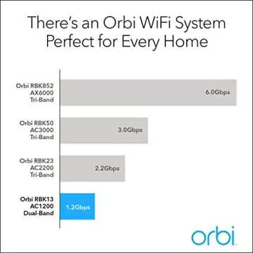 NETGEAR Orbi Whole Home Mesh WiFi System for Strong Signal