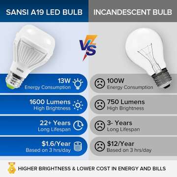 SANSI LED Light Bulbs: 100W Equivalent, 1600 Lumens