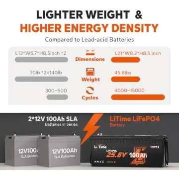 LiTime 24V 100Ah Bluetooth LiFePO4 Battery, Low-Temp Protection, 4000+ Cycles with 100A BMS, Max. 2560Wh Energy, Lithium Iron Phosphate Solar Battery for RV, Trolling Motor, Marine, Off-Grid