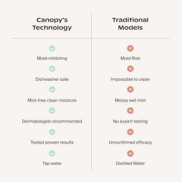 Canopy Bedside Humidifier - Hydrate & Alleviate Symptoms