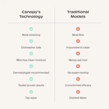Canopy Bedside Humidifier - Hydrate & Alleviate Symptoms