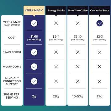 Yerba Mate Instant Tea Powder, 3-in-1 Super Drink - Clean Energy, Brain Fog Buster, and Gut Health Powered by Nootropics, Prebiotics and Probiotics | Yerba Magic Peach Mango 30 Servings