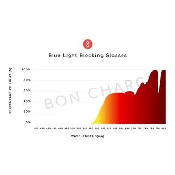 Bon Charge Clarke Blue/Green Light Blocking Glasses