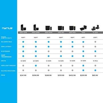Nyrius Aries Prime Wireless Video HDMI Transmitter & Receiver for Streaming HD 1080p 3D Video & Digital Audio from Laptop, PC, Cable, Netflix, YouTube, PS to HDTV/Projector (NPCS549)
