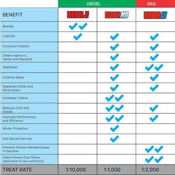 Biobor JF Fuel Additive for Corrosion and Lubricity