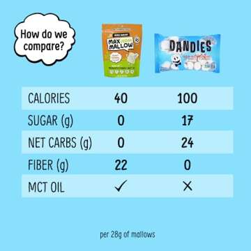 Max Mallow Sugar Free Vegan Marshmallows - Keto-Friendly, Deliciously Fluffy Treats Perfect for S'mores, Hot Chocolate, Baking with Zero Sugar