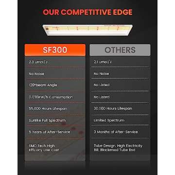 Spider Farmer 2025 New SF300 LED Grow Lights Sunlike Full Spectrum Plant Grow Light for Indoor Plants Hydroponics Seeding Veg Flower Energy Saving & High Efficiency Growing Lamp 192 Diodes