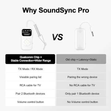 SoundSync Pro Bluetooth Transmitter & Receiver for Airplane, Easy Setup Bluetooth Audio Transceiver for 2 BT Devices, Volume Control, RCA for TV