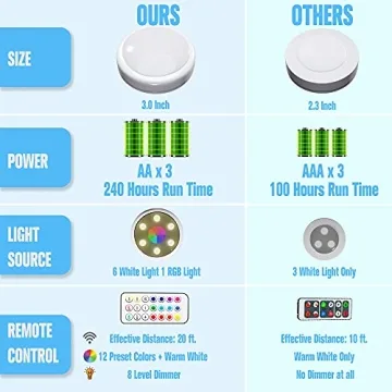 HEPLP Color Changing LED Puck Lights with Remote Control