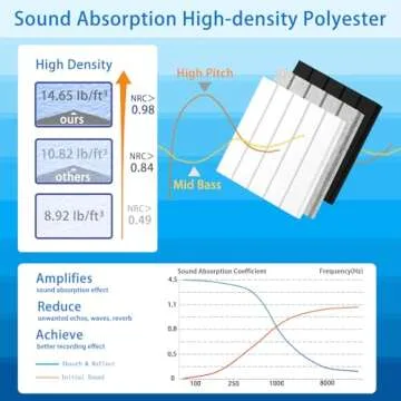 YLZELSKY 12 Pack Sound Proof Foam Panels for Walls 12"x12"x0.4", High Density Self Adhesive Acoustic...