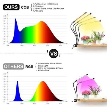 144 LED Full Spectrum Grow Lights for Indoor Plants