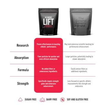 Lift Micronized Creatine Monohydrate Powder, Unflavored, 80 Servings, 100% Pure Natural 5000mg Formula Creatine, Highly Soluble Mass Gainer Bulk Supplement, Pre Workout for Muscle Growth & Repair