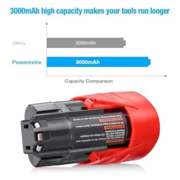 Powerextra 2 Pack 12V 3000mAh Lithium-ion Replacement Battery Compatible with Milwaukee M12 48-11-2411 48-11-2420 48-11-2401 48-11-2402 48-11-2401 12-Volt M12 Cordless Tools