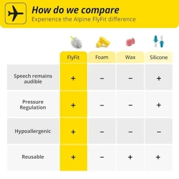 Alpine FlyFit Earplugs for Pain-Free Air Travel