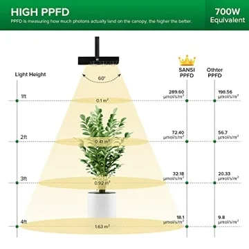 SANSI 70W LED Grow Light for Indoor Plants Special